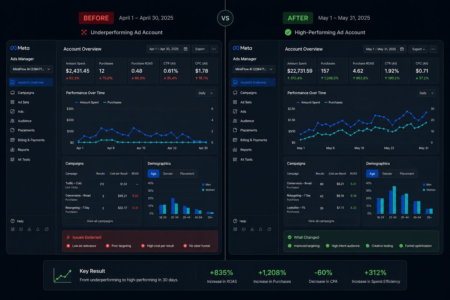 Before / after Meta ad account audit
