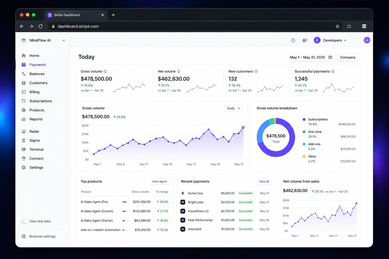 Stripe dashboard — gross volume